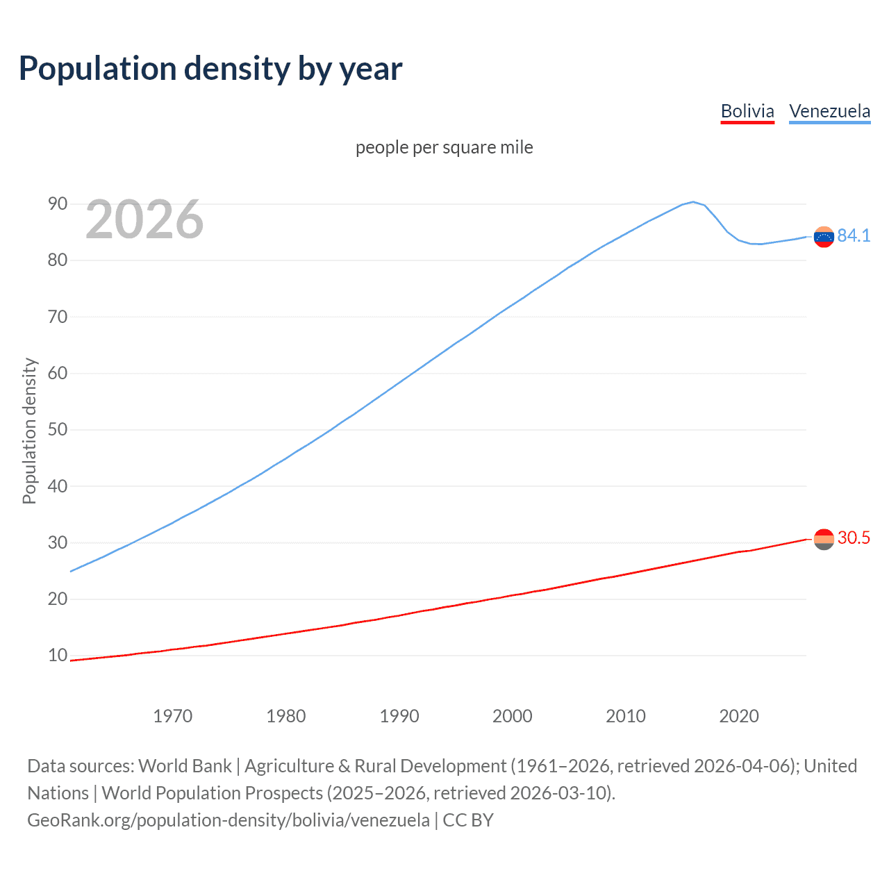 Population density