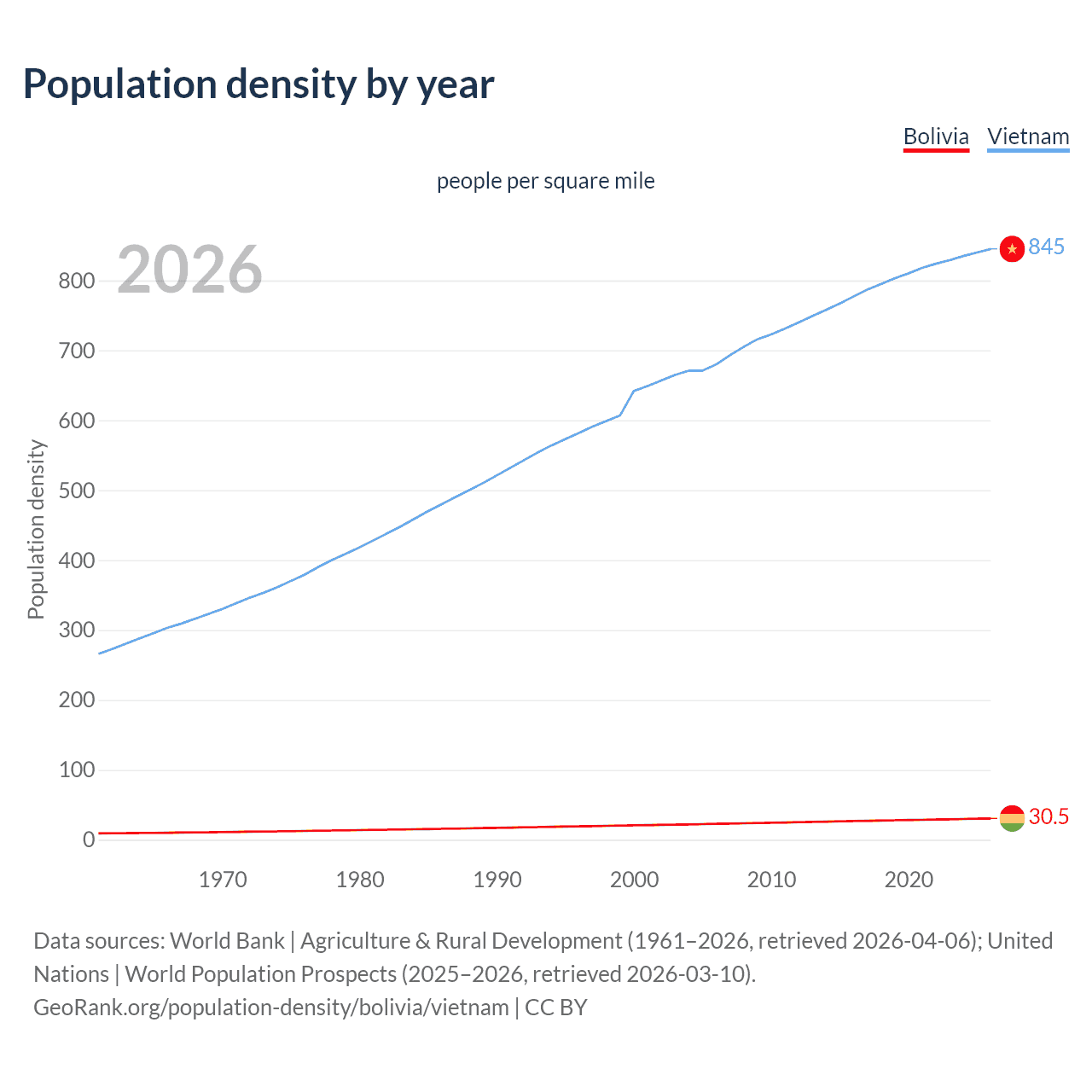 Population density