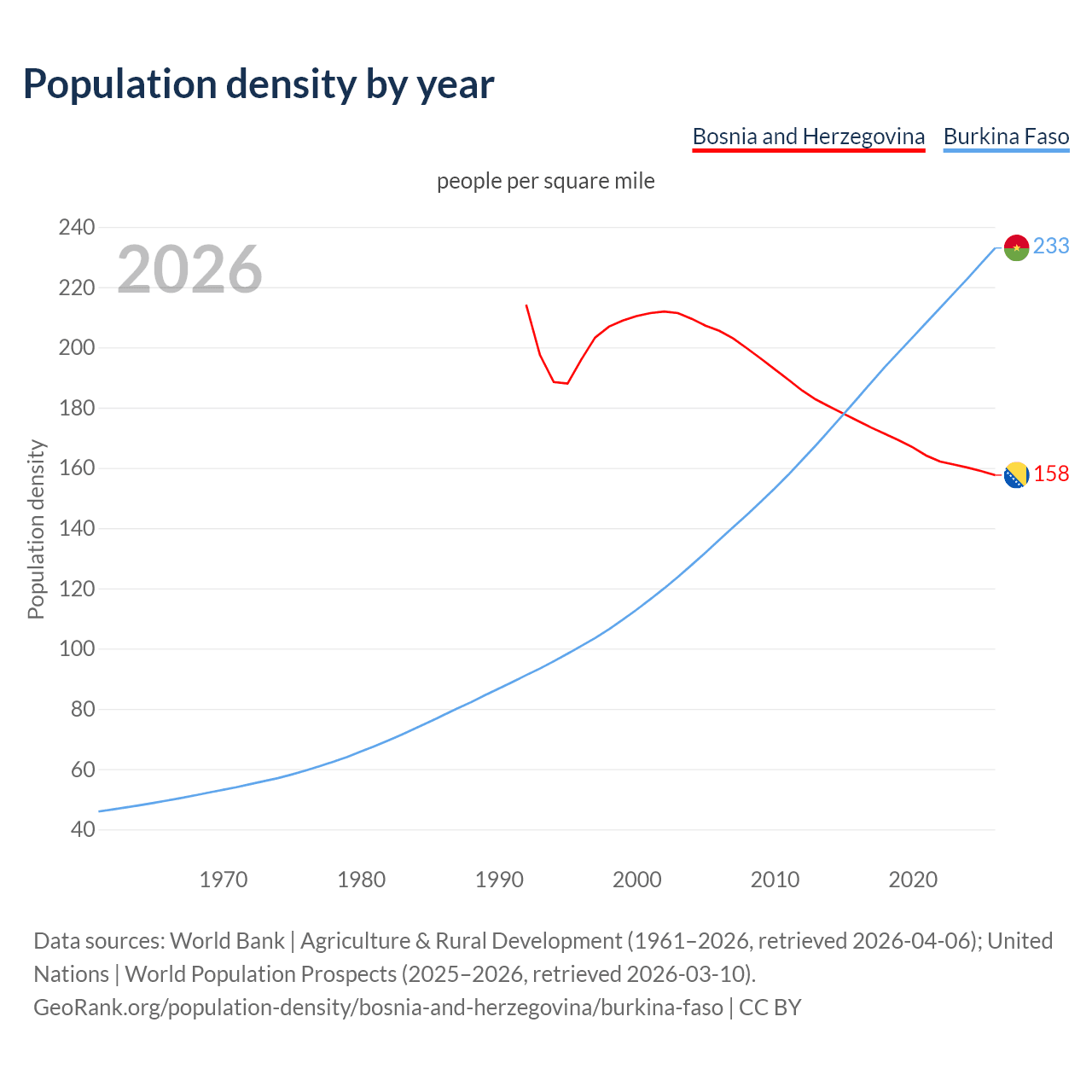 Population density