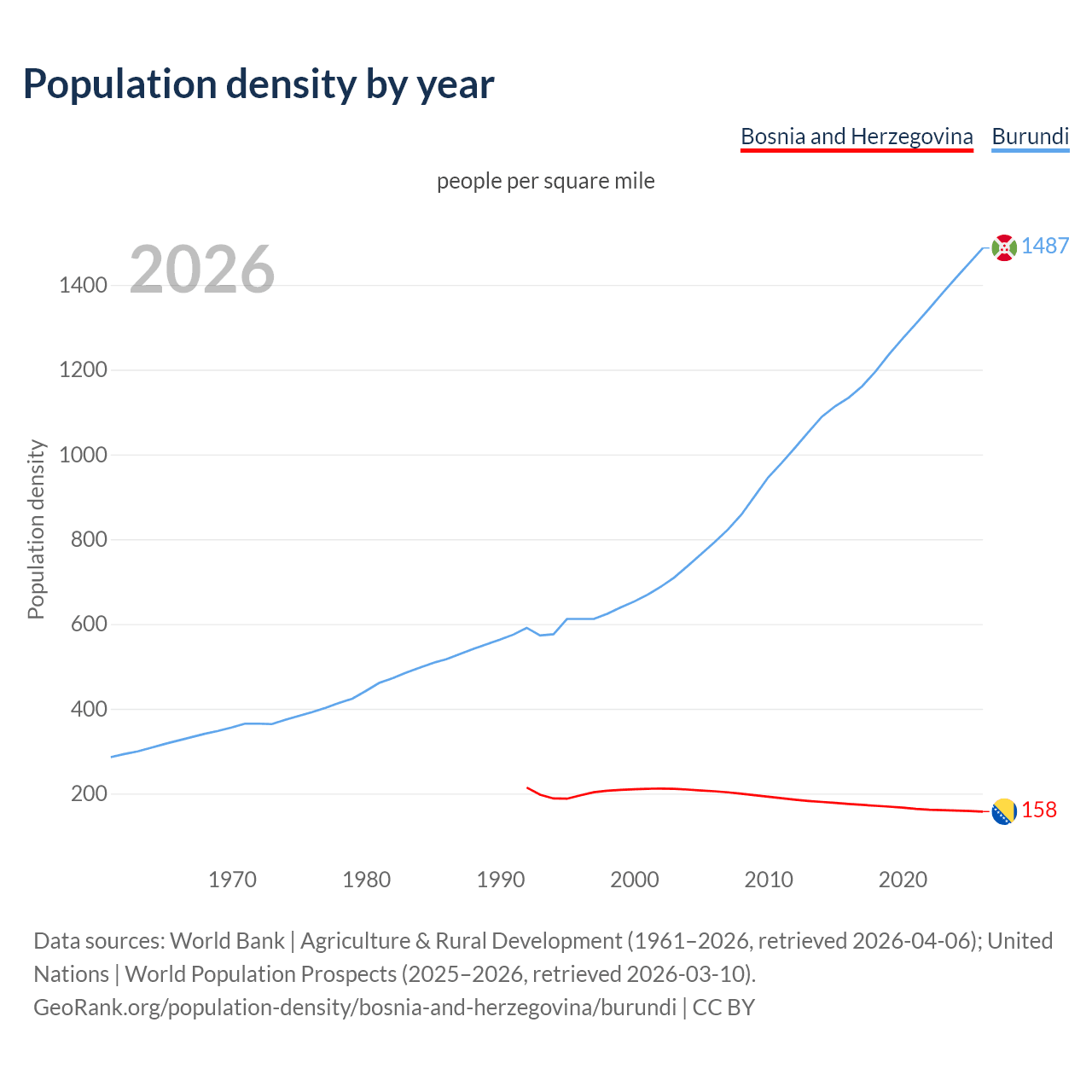 Population density