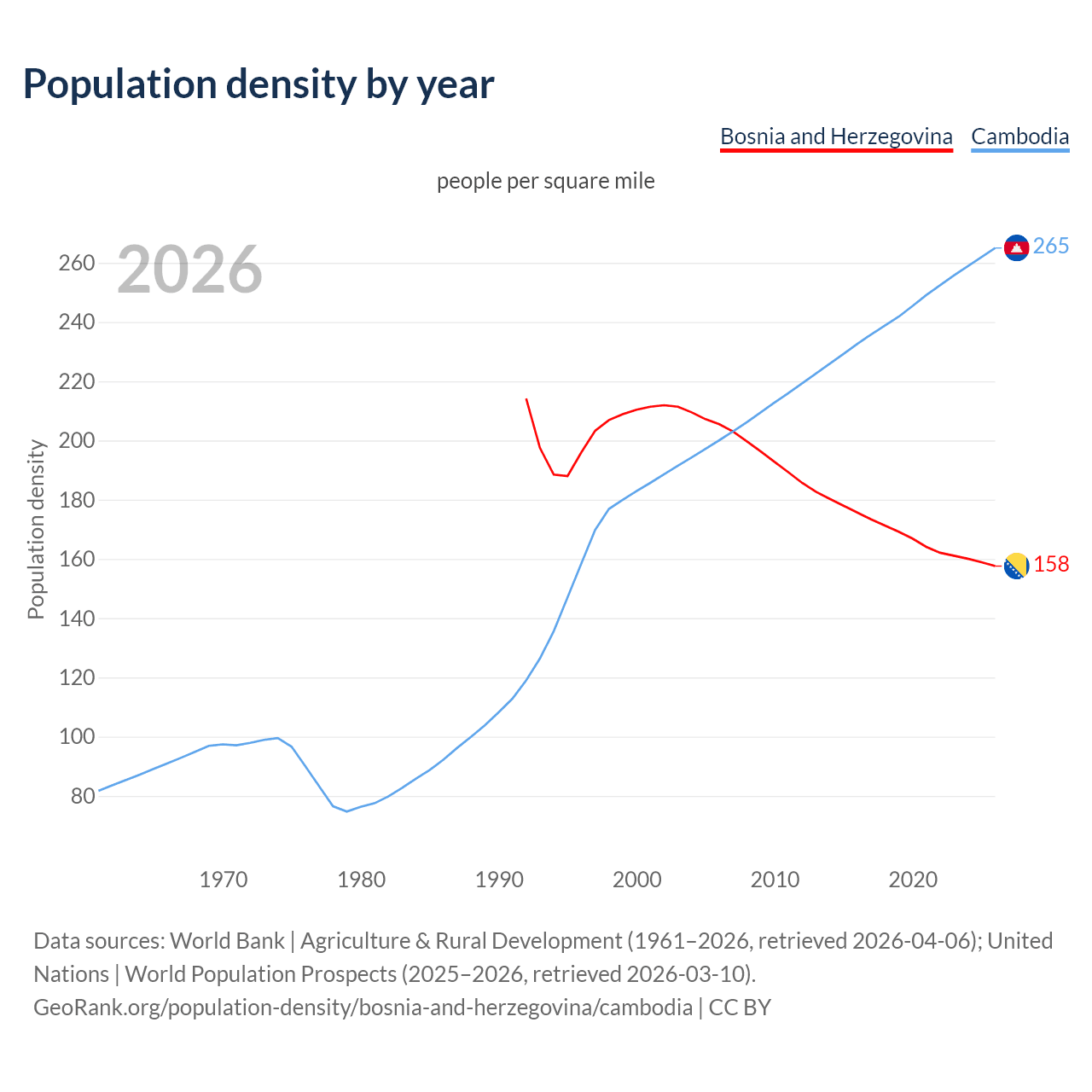 Population density