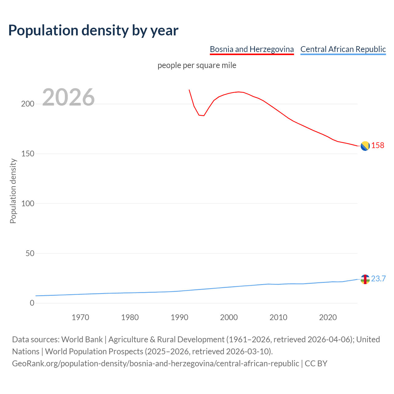 Population density