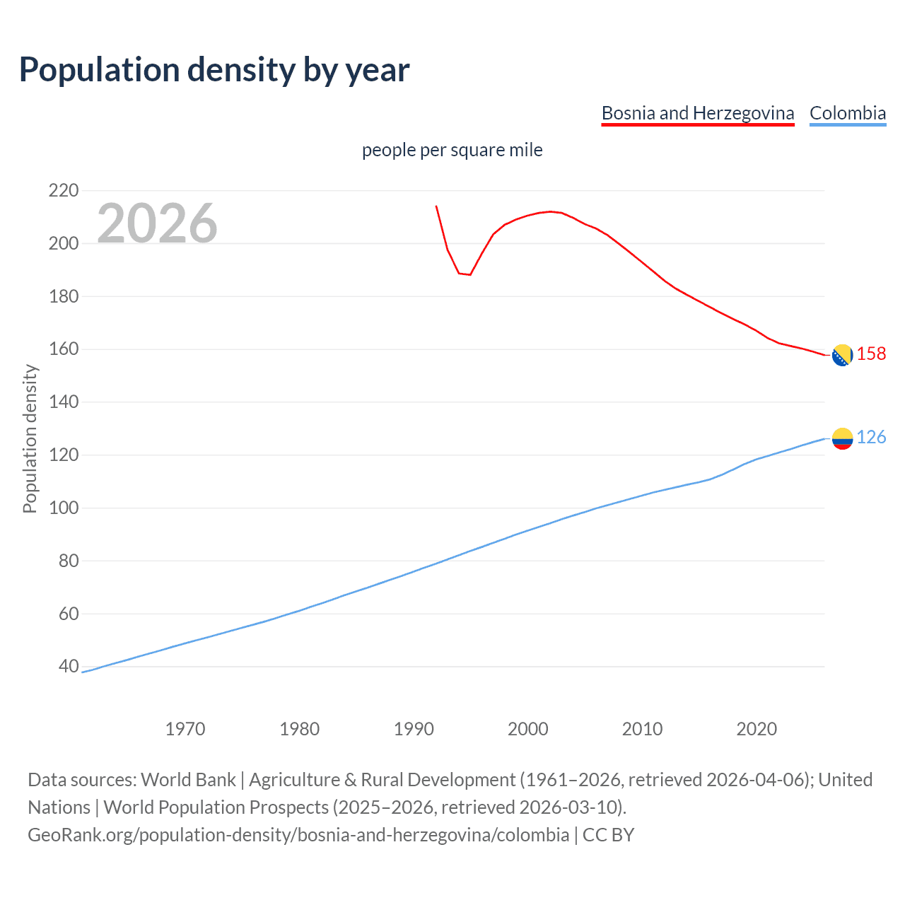 Population density