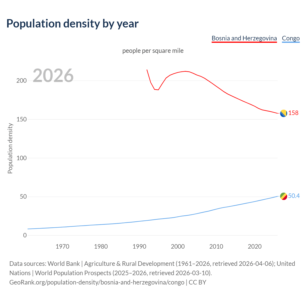 Population density