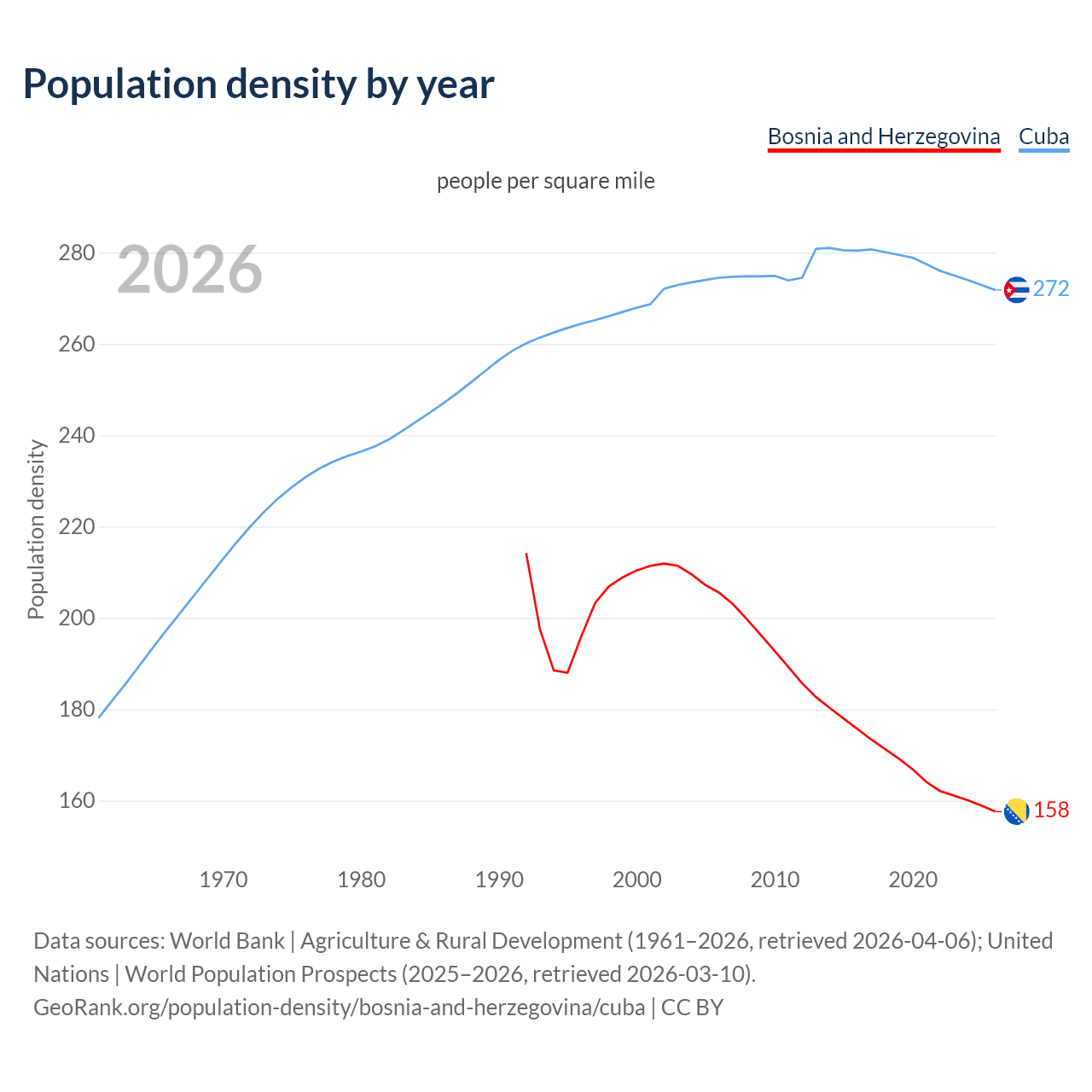 Population density