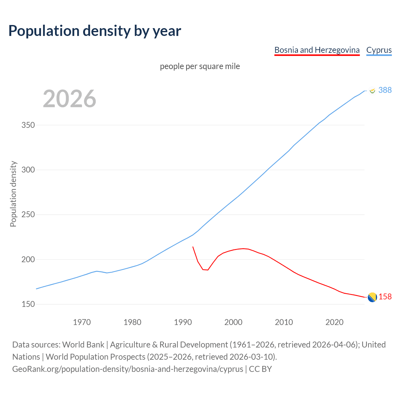 Population density