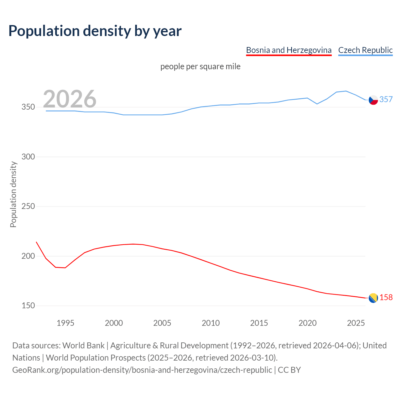 Population density