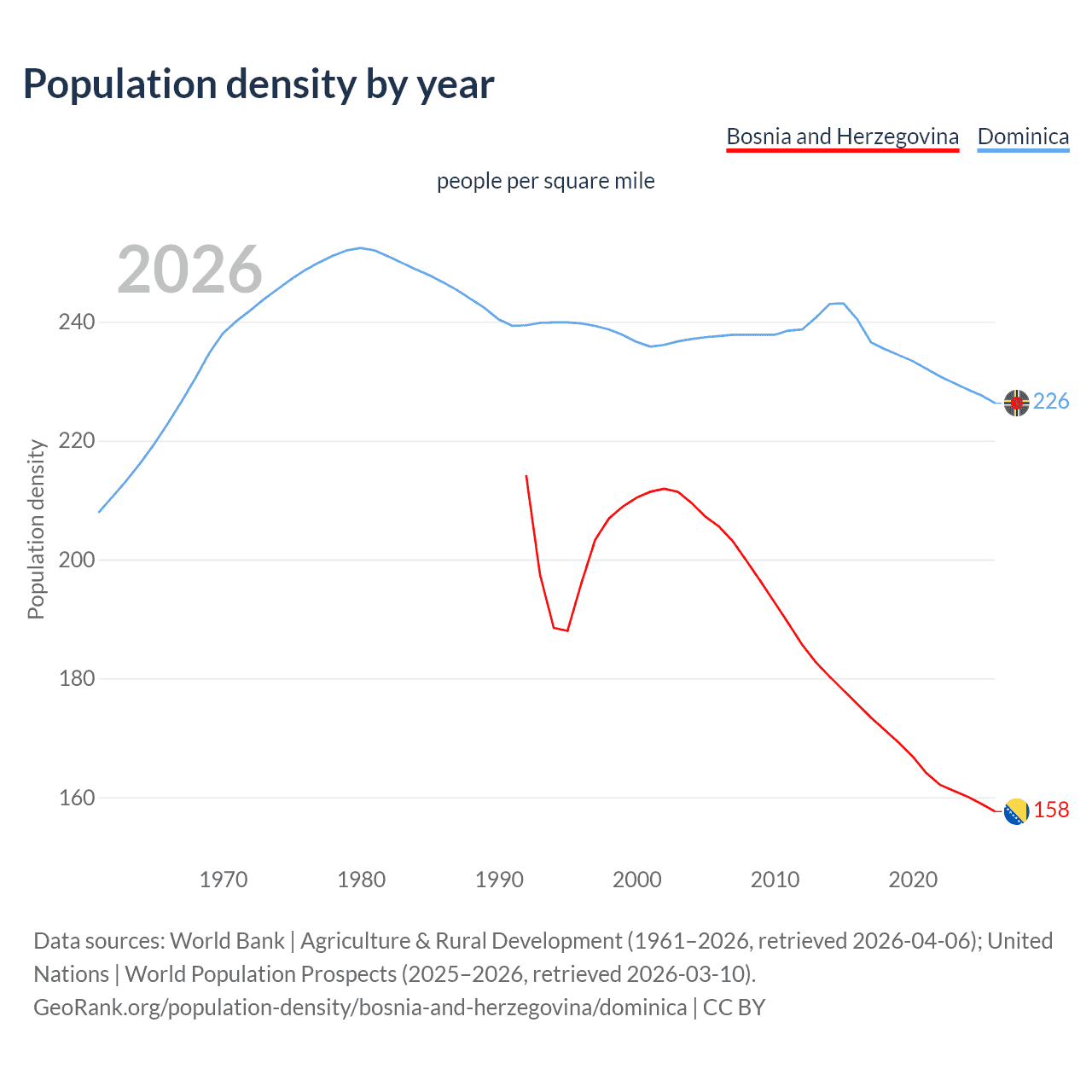 Population density