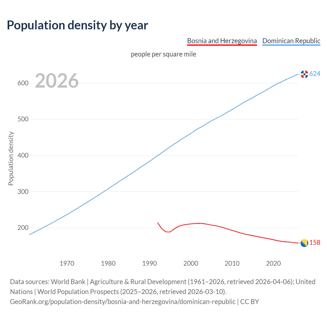 Population density