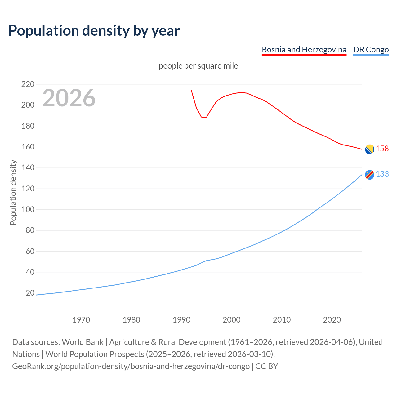 Population density