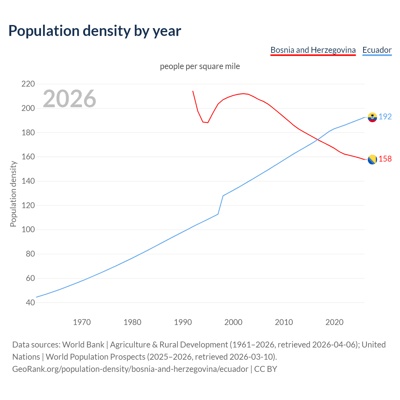Population density