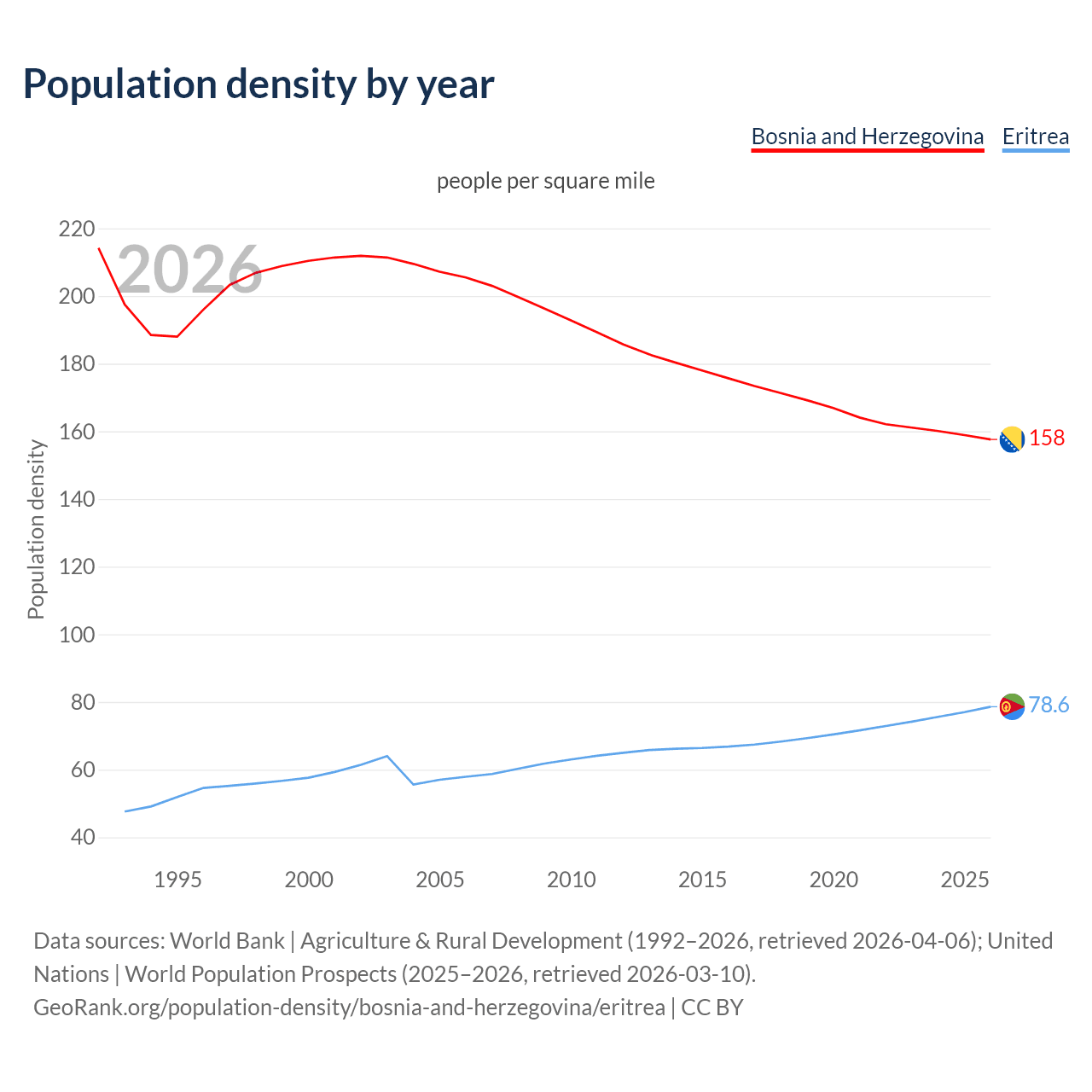 Population density