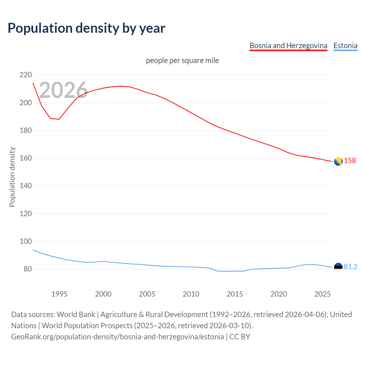 Population density