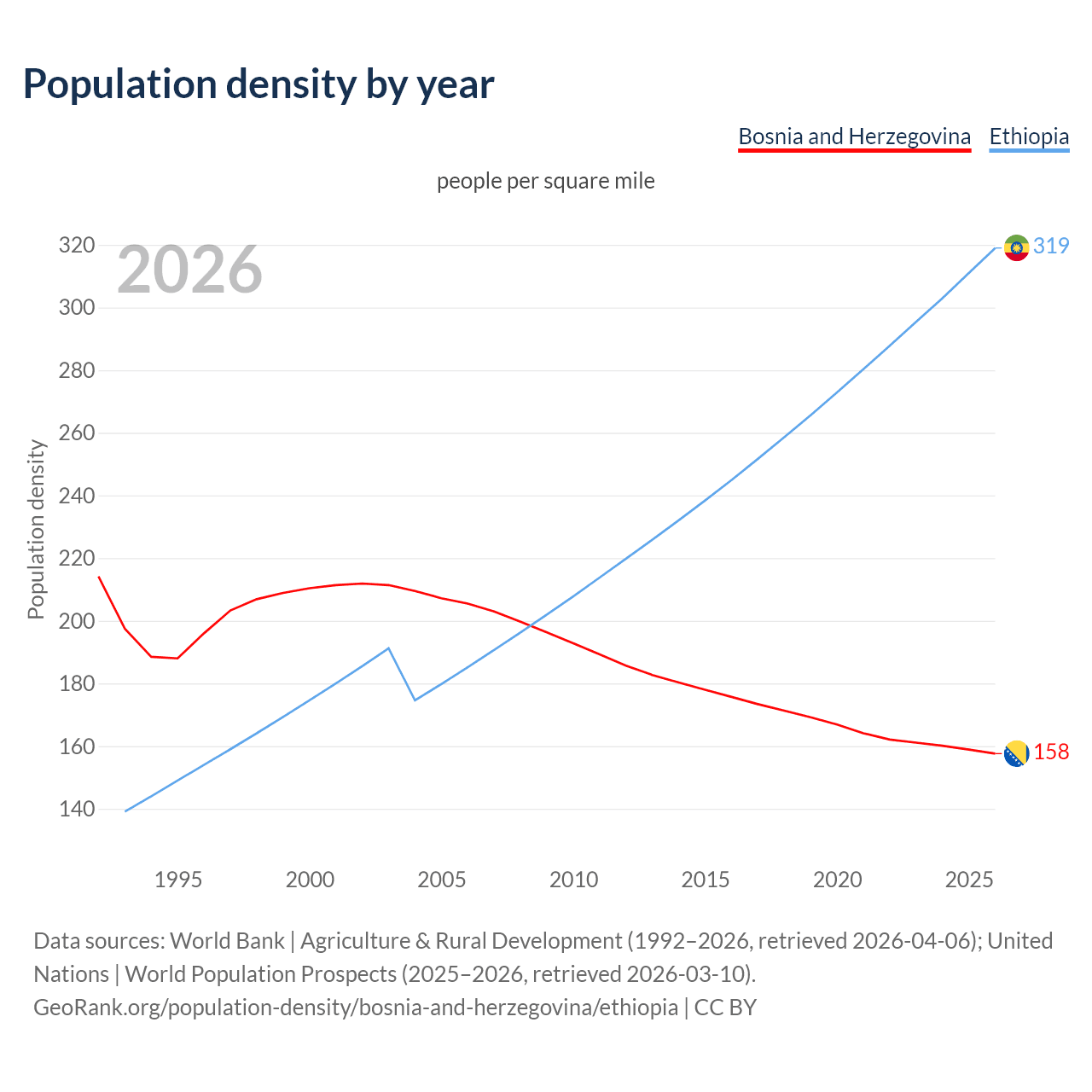 Population density