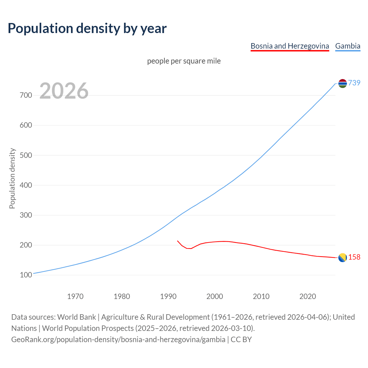 Population density