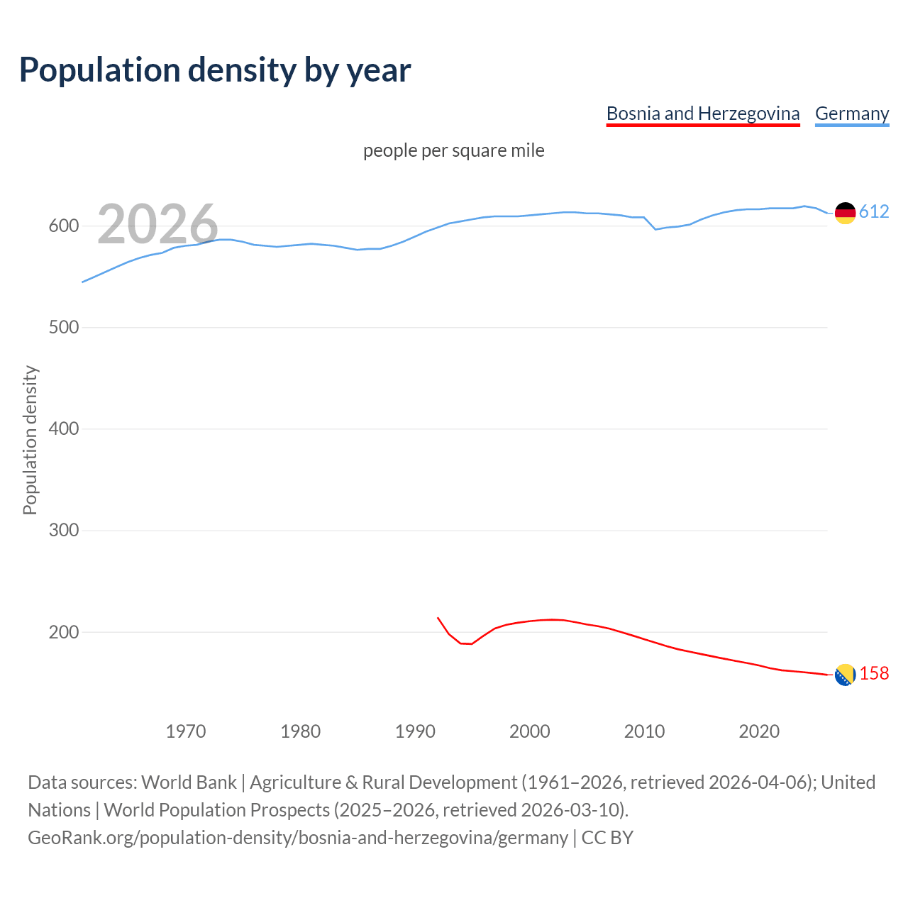 Population density