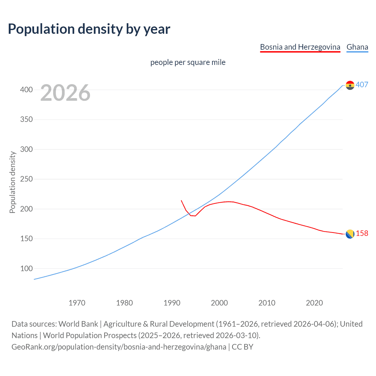 Population density