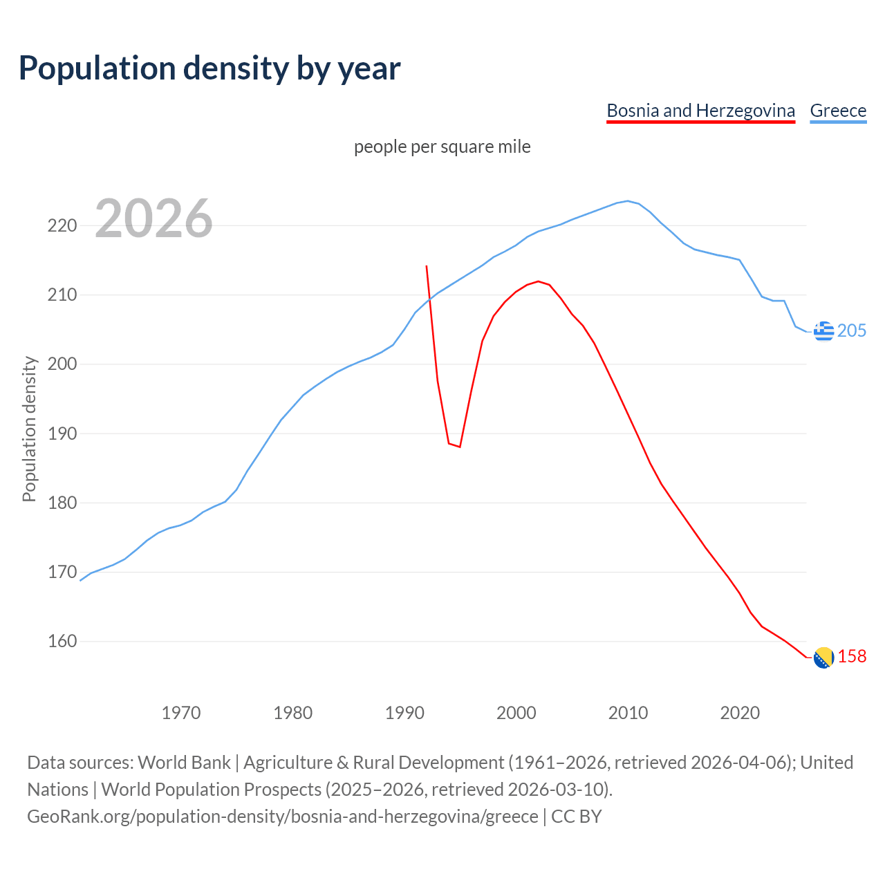 Population density