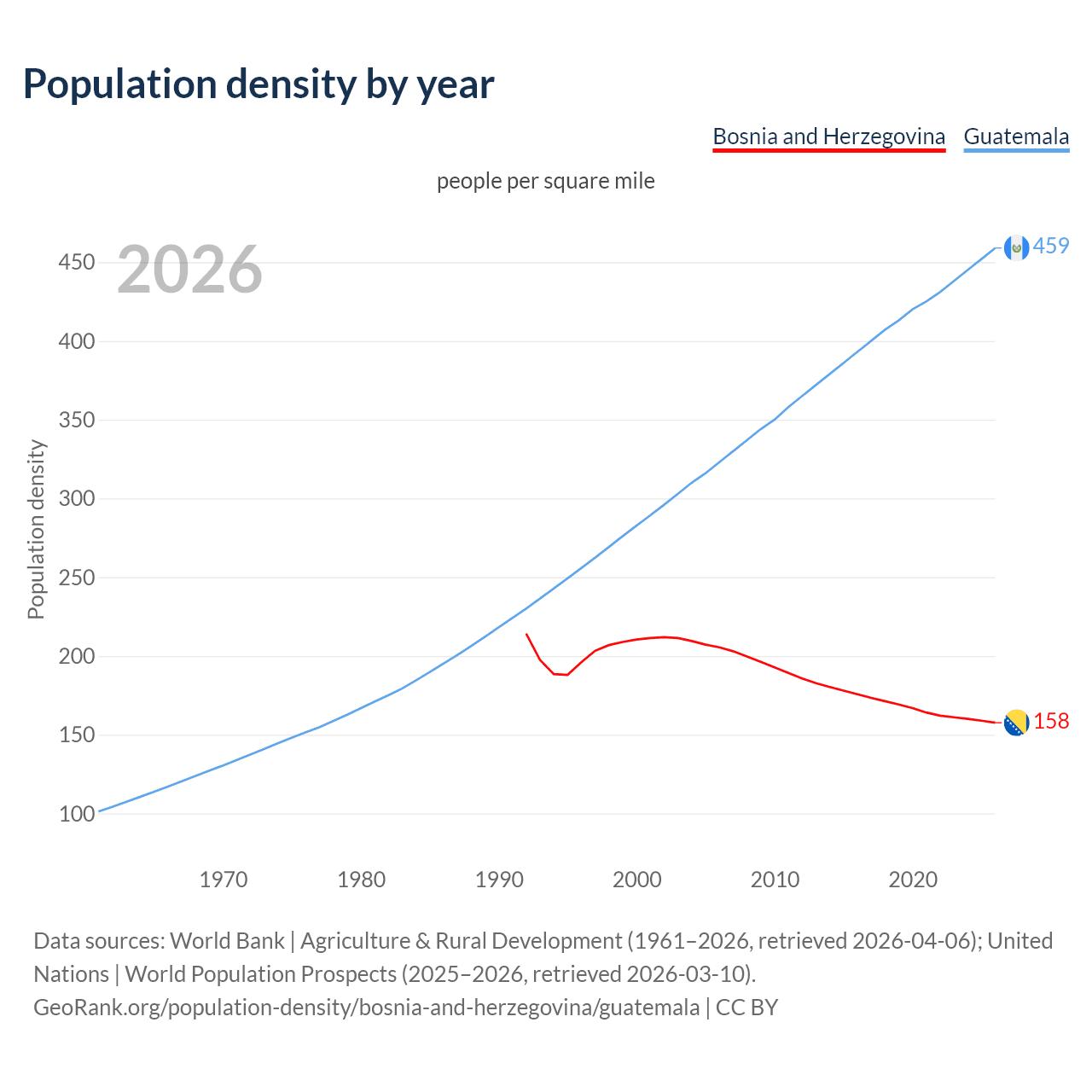 Population density