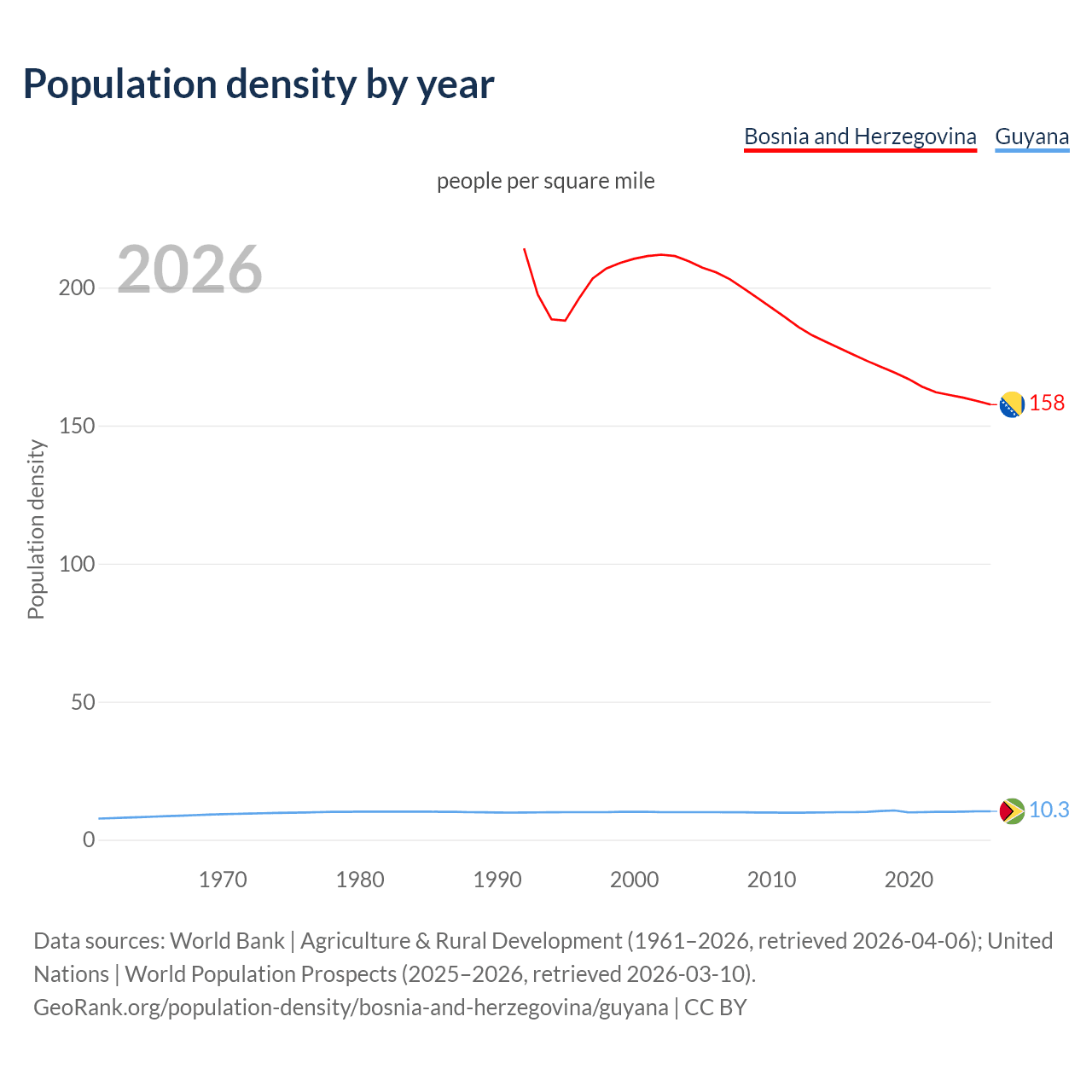 Population density
