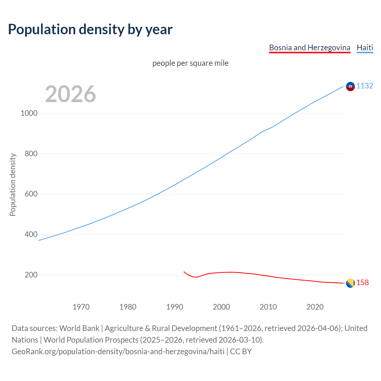 Population density