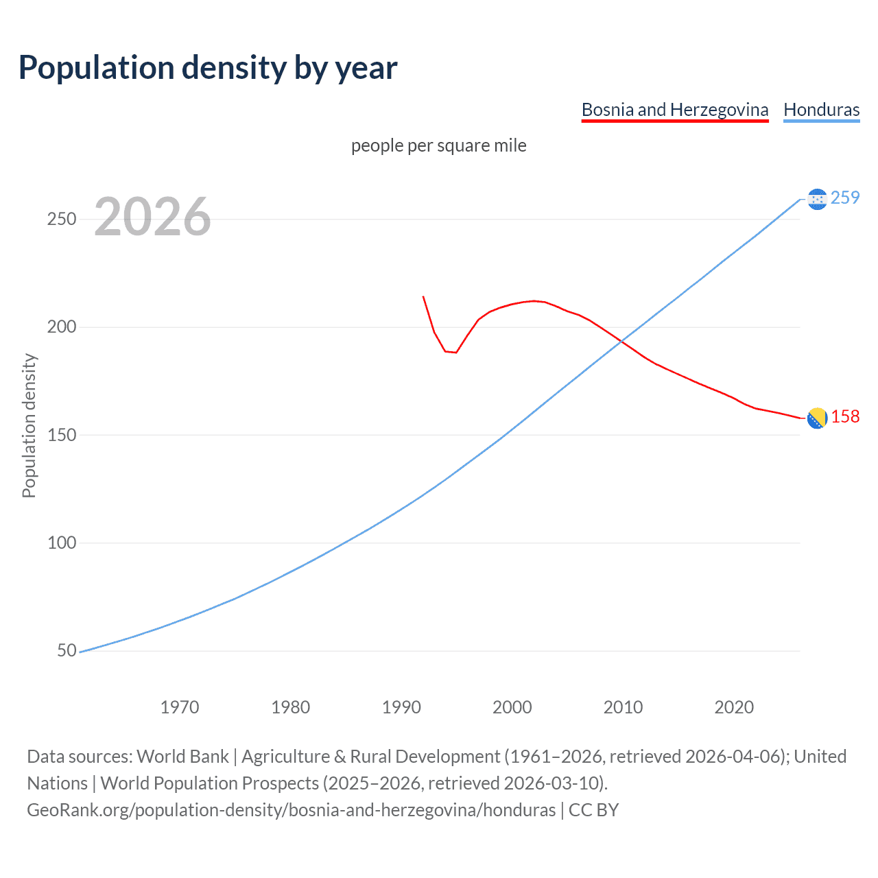 Population density