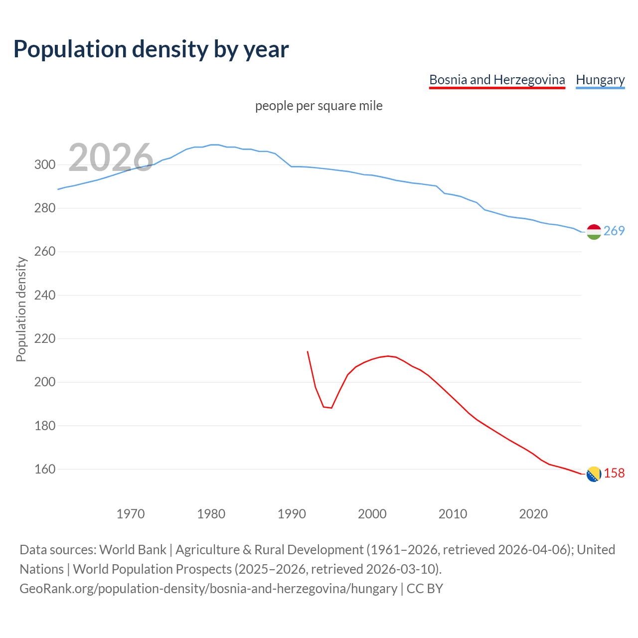 Population density