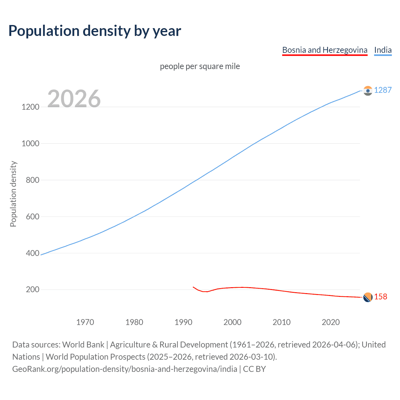 Population density