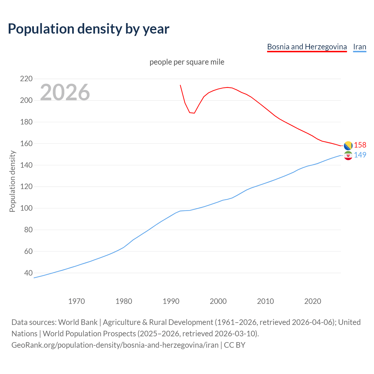 Population density