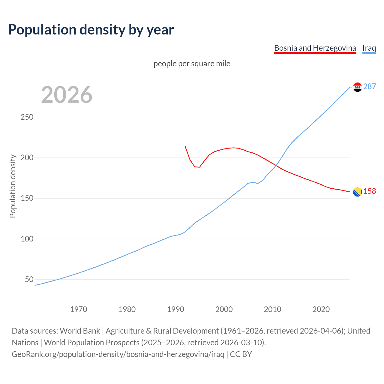 Population density