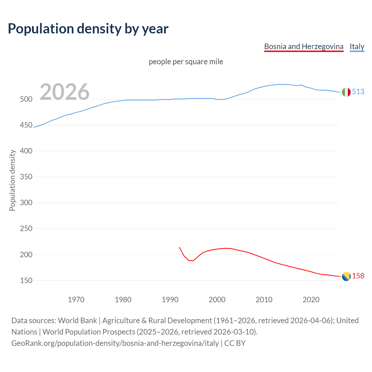 Population density