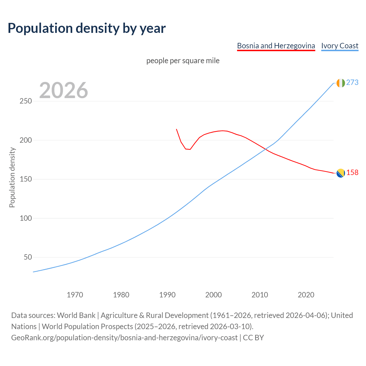 Population density