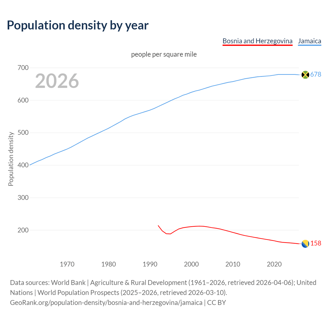 Population density