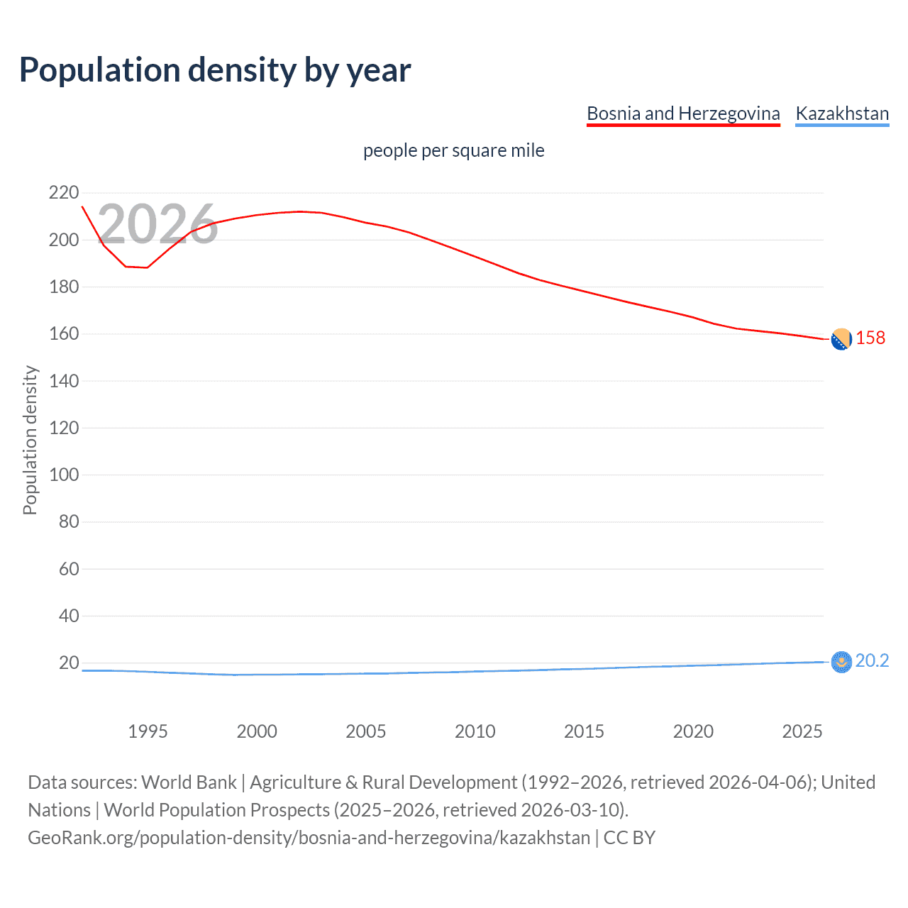 Population density
