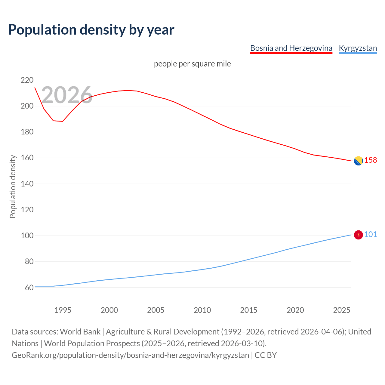 Population density