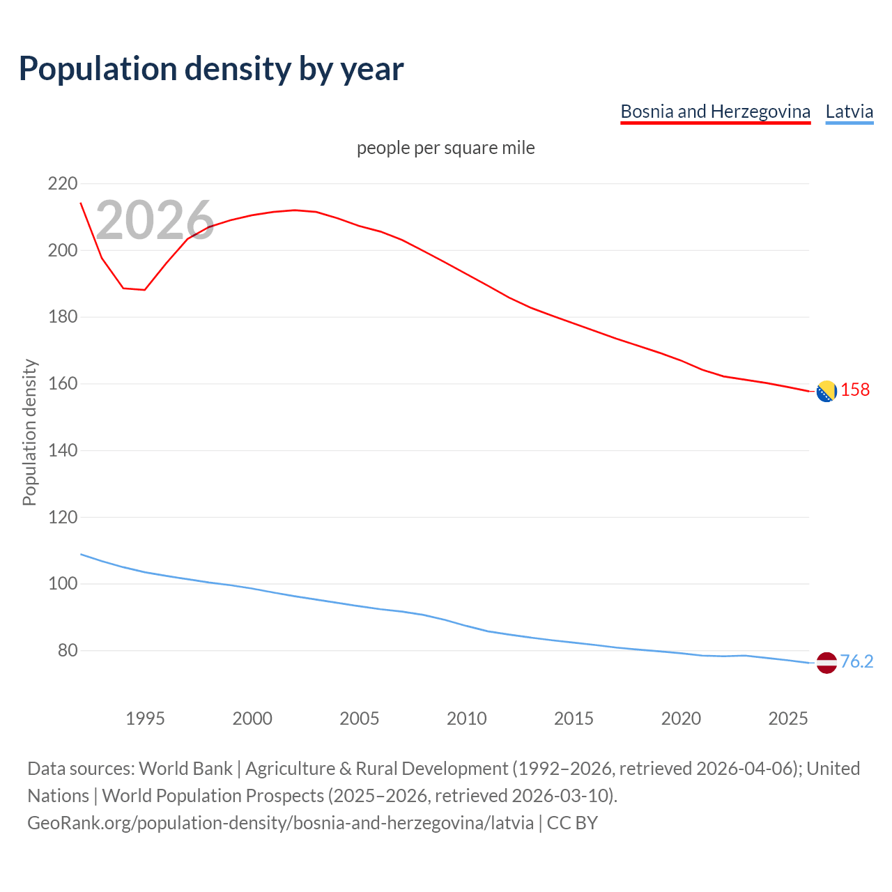 Population density