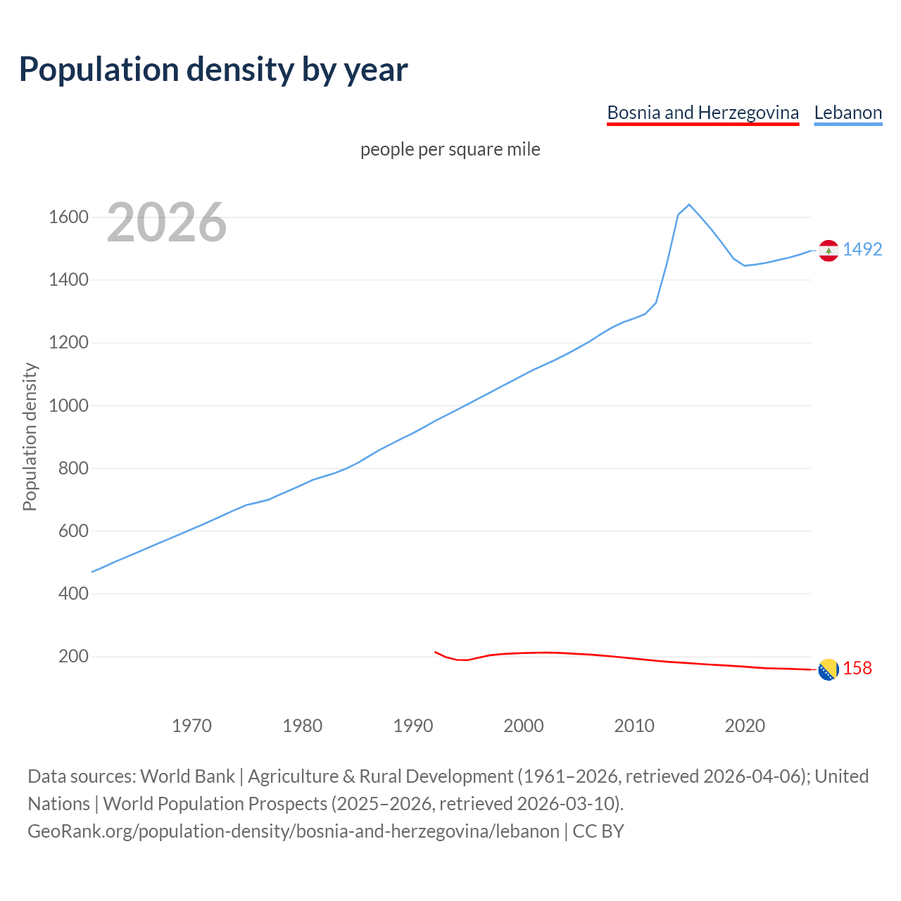 Population density