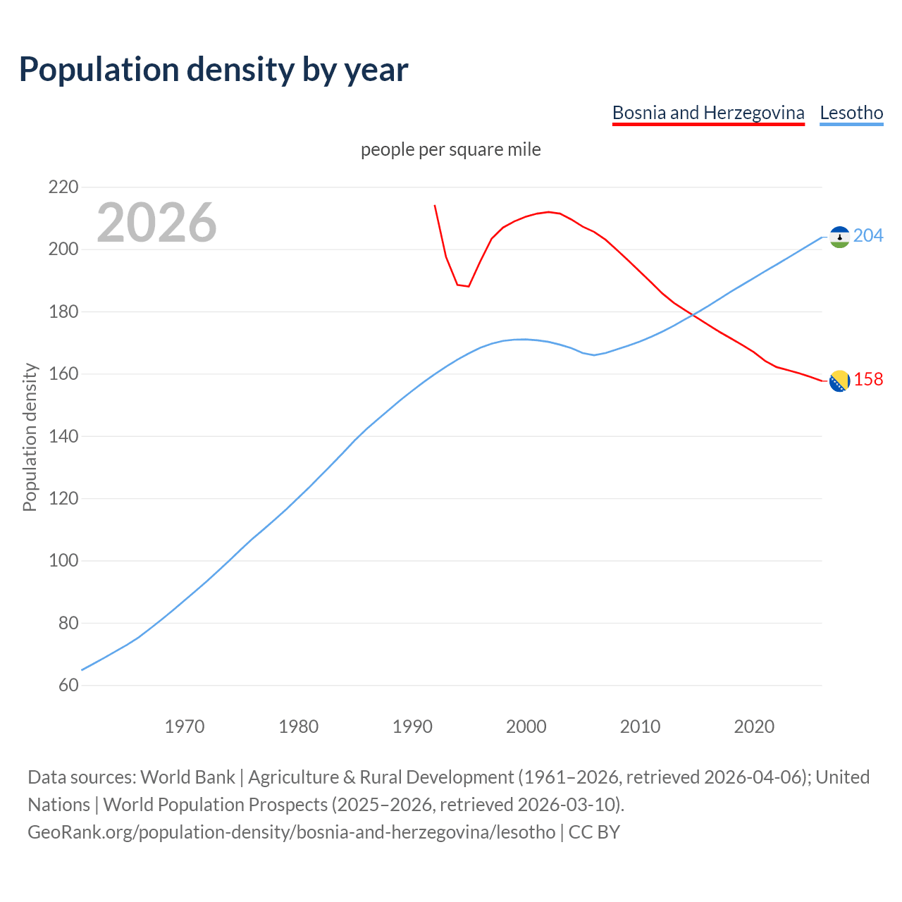 Population density