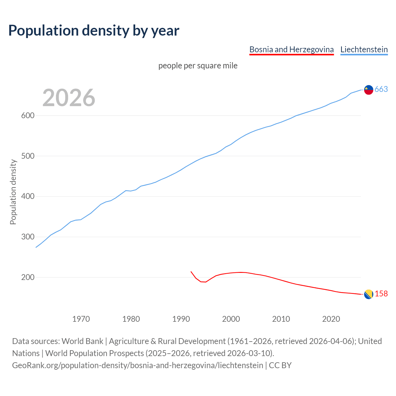 Population density
