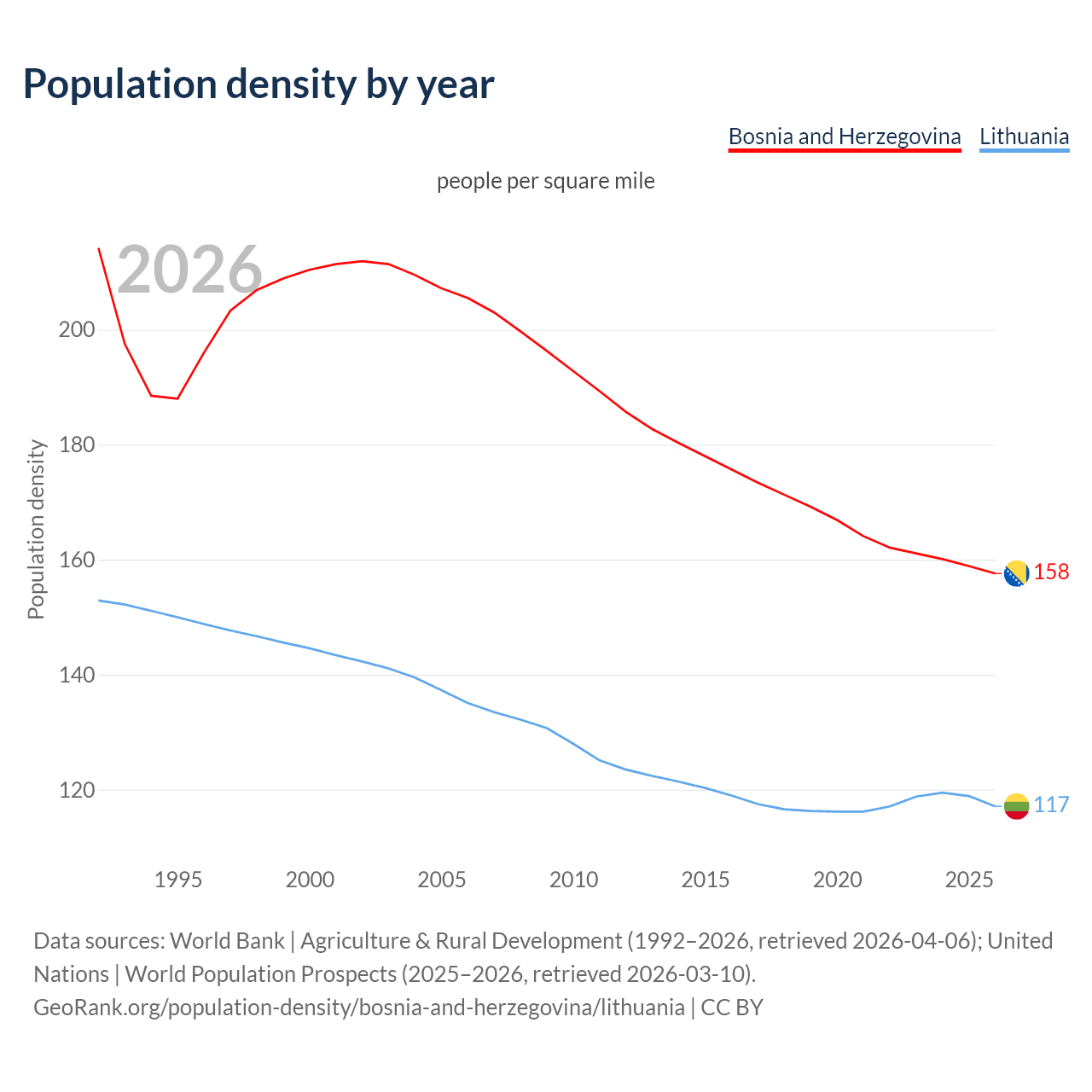 Population density