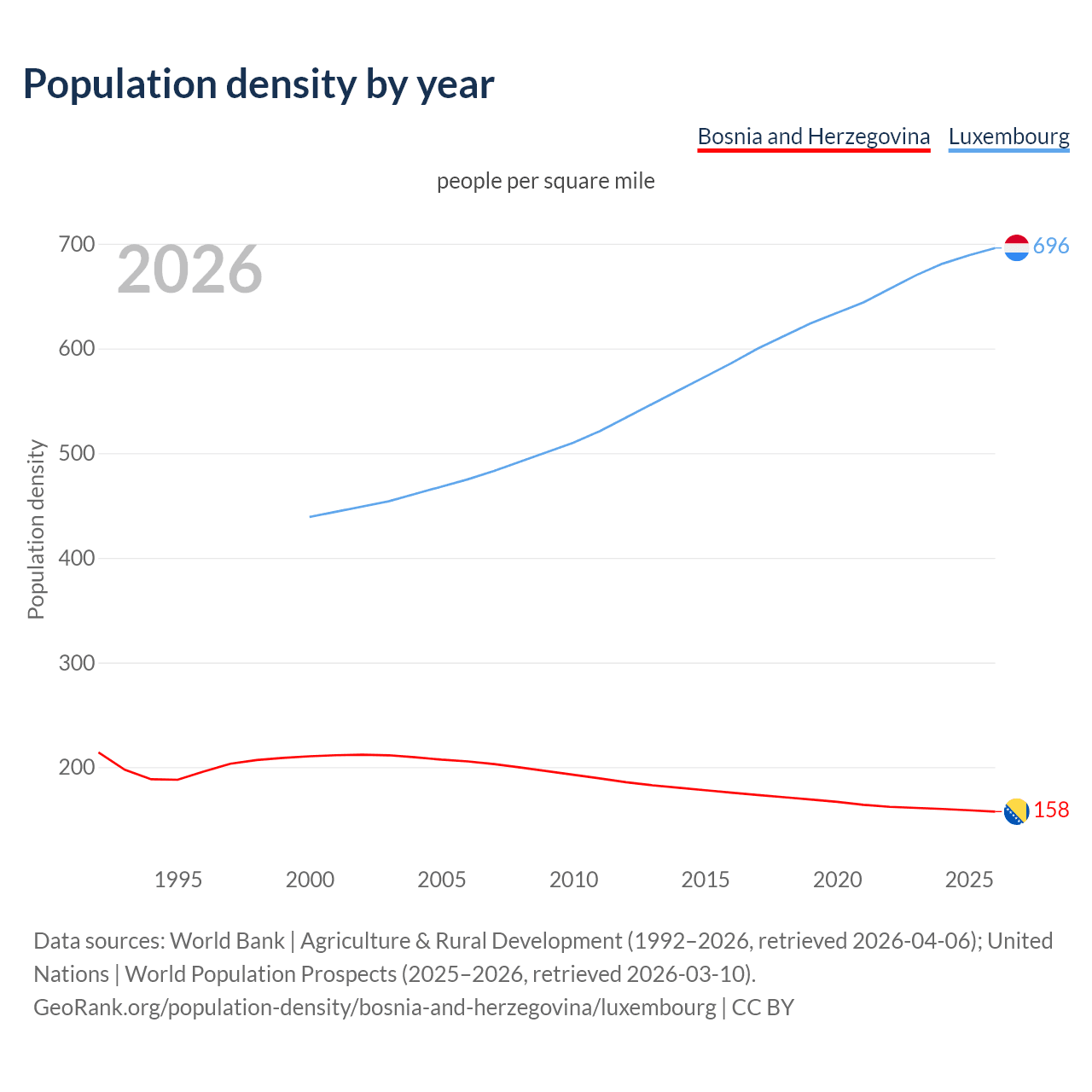 Population density