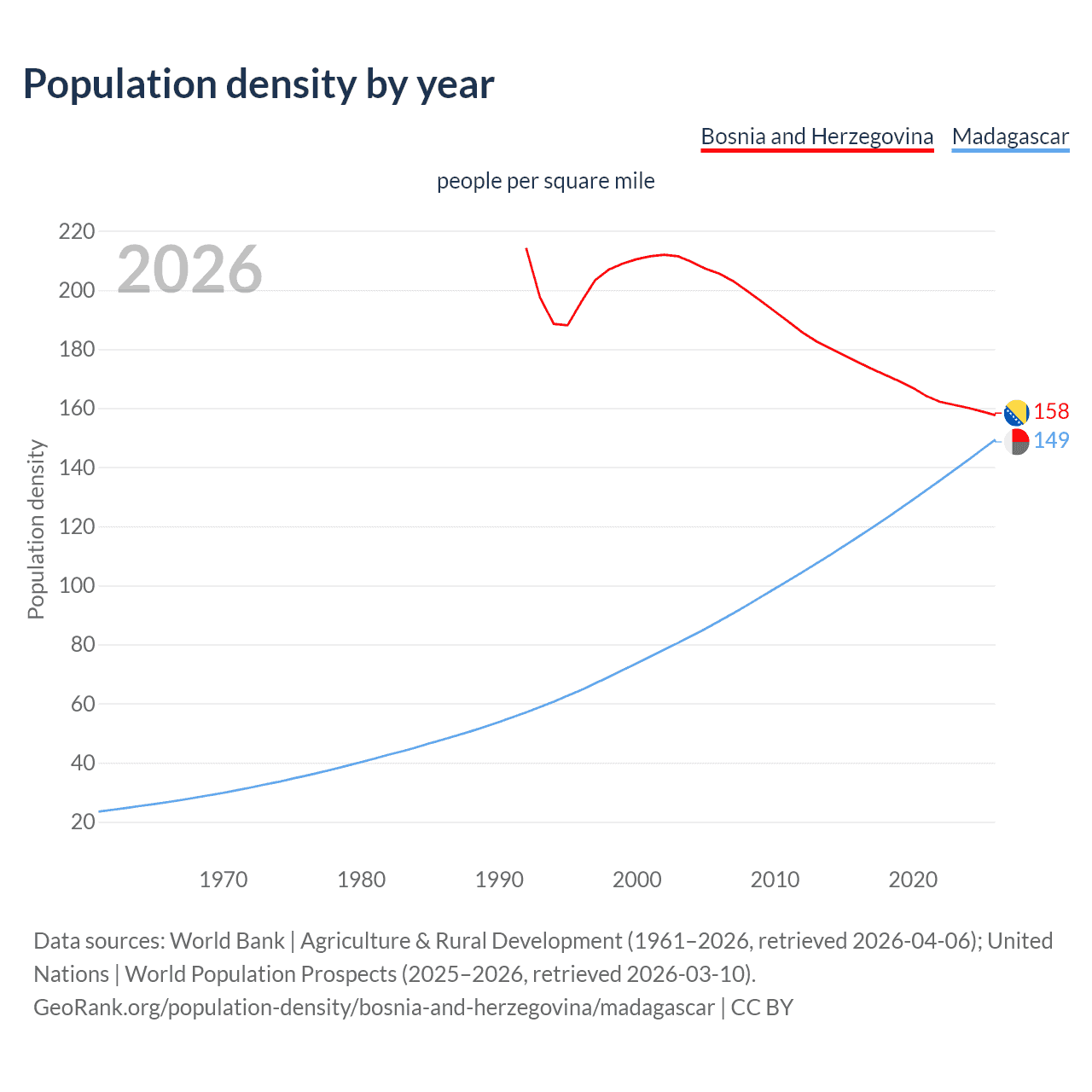 Population density