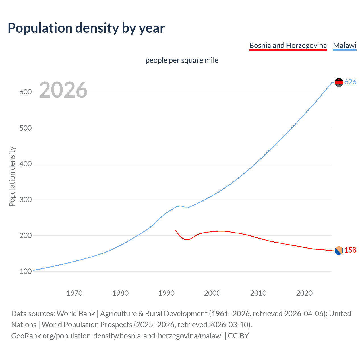 Population density
