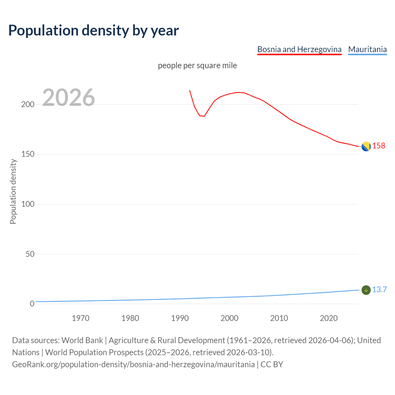 Population density