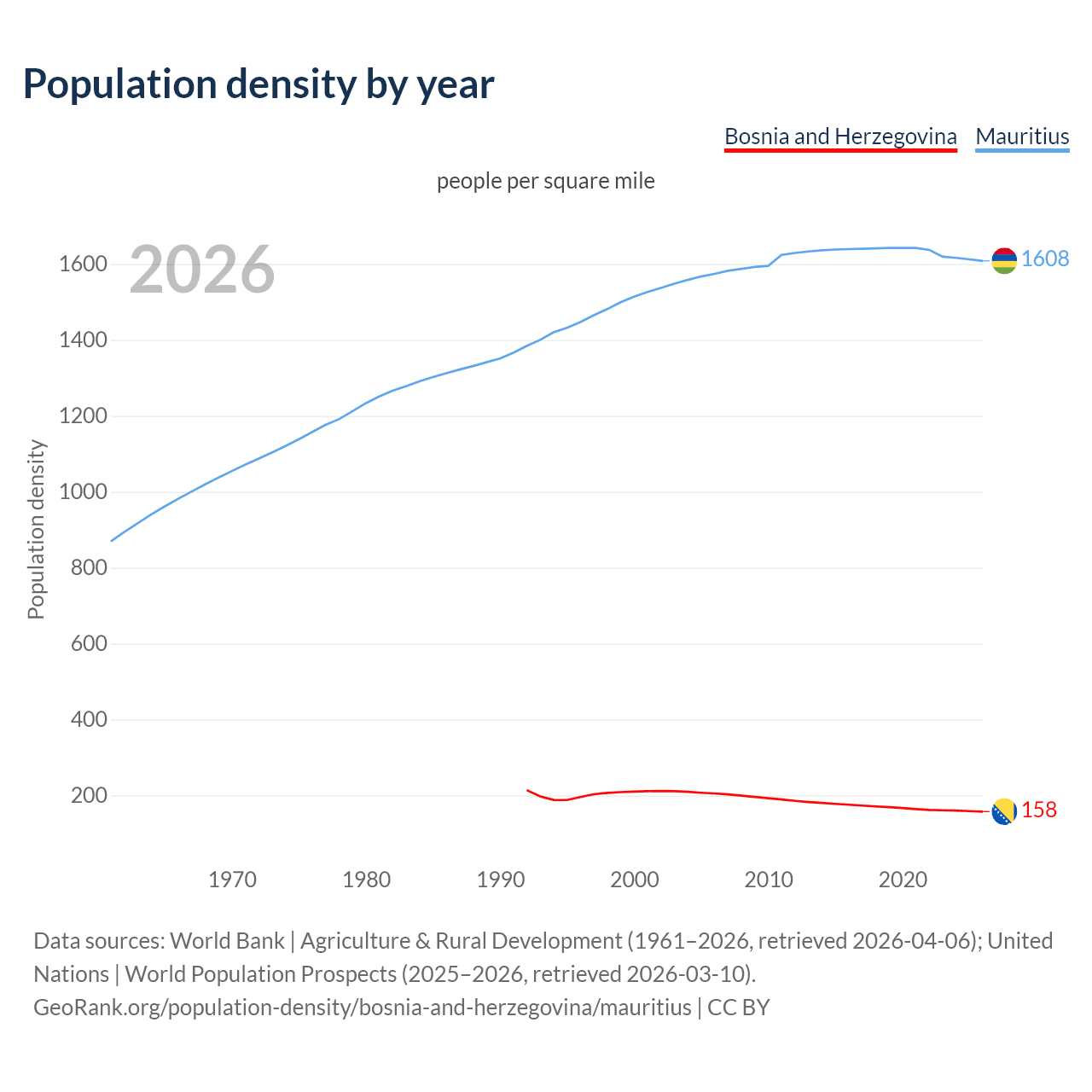 Population density