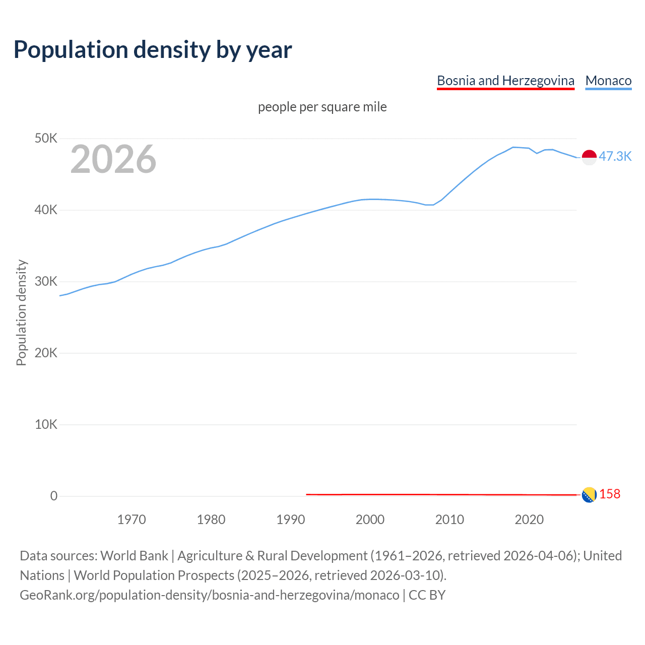 Population density
