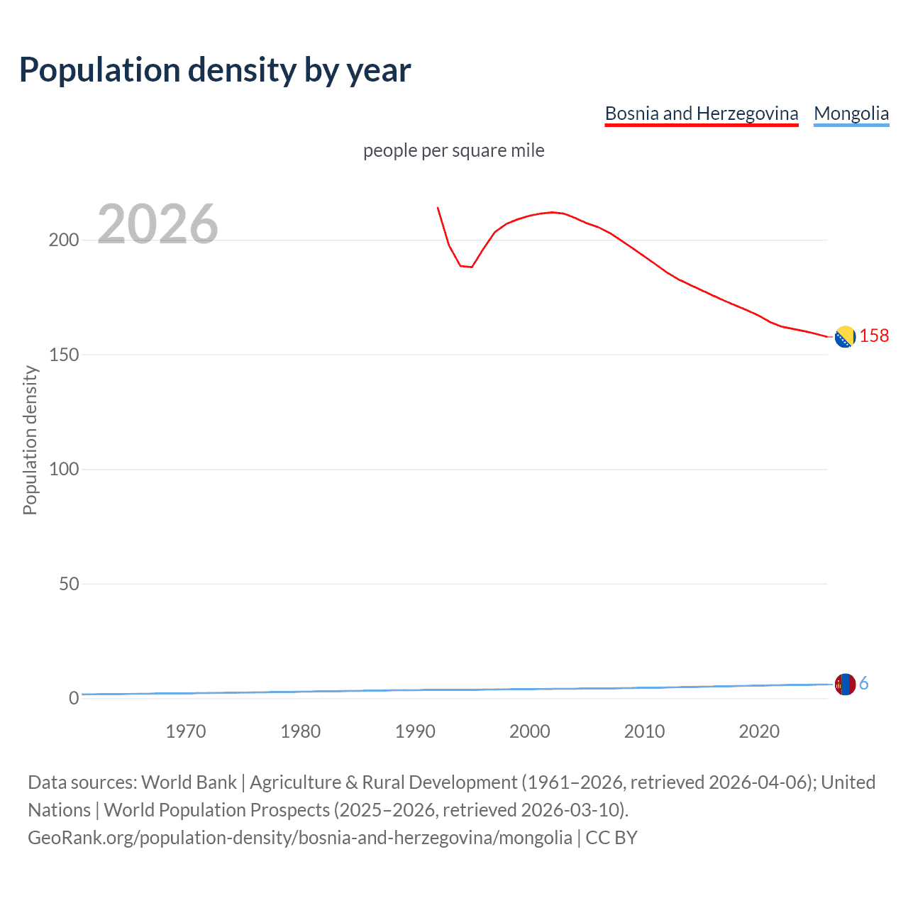 Population density