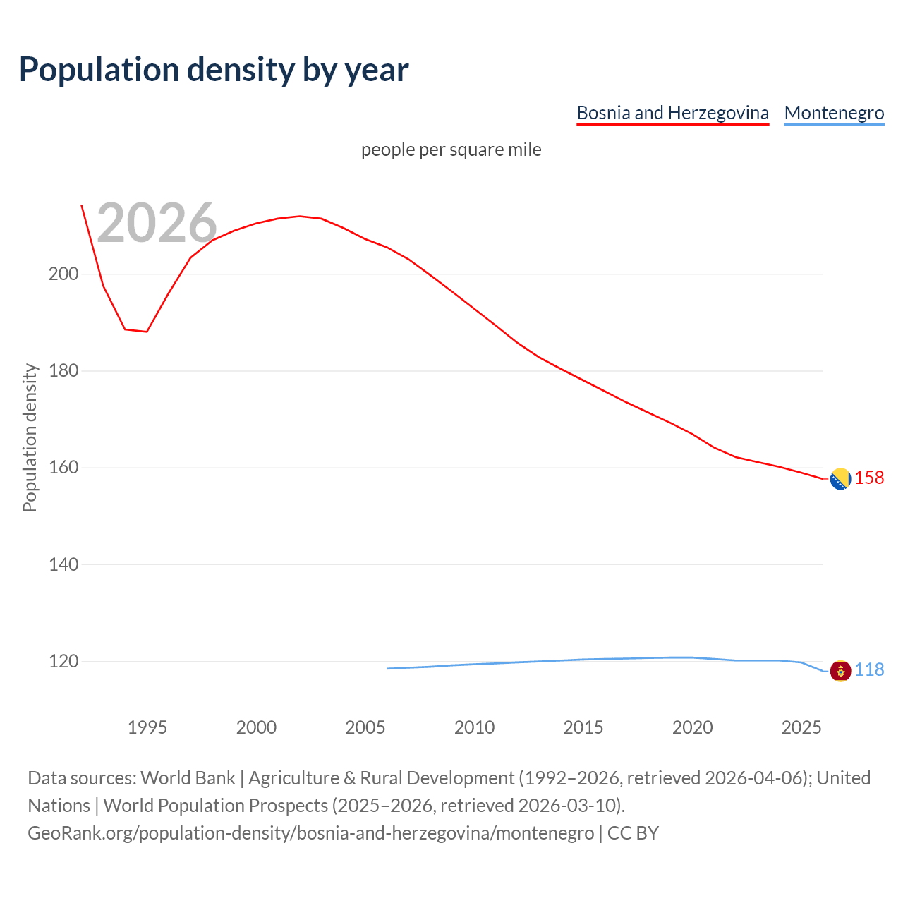 Population density