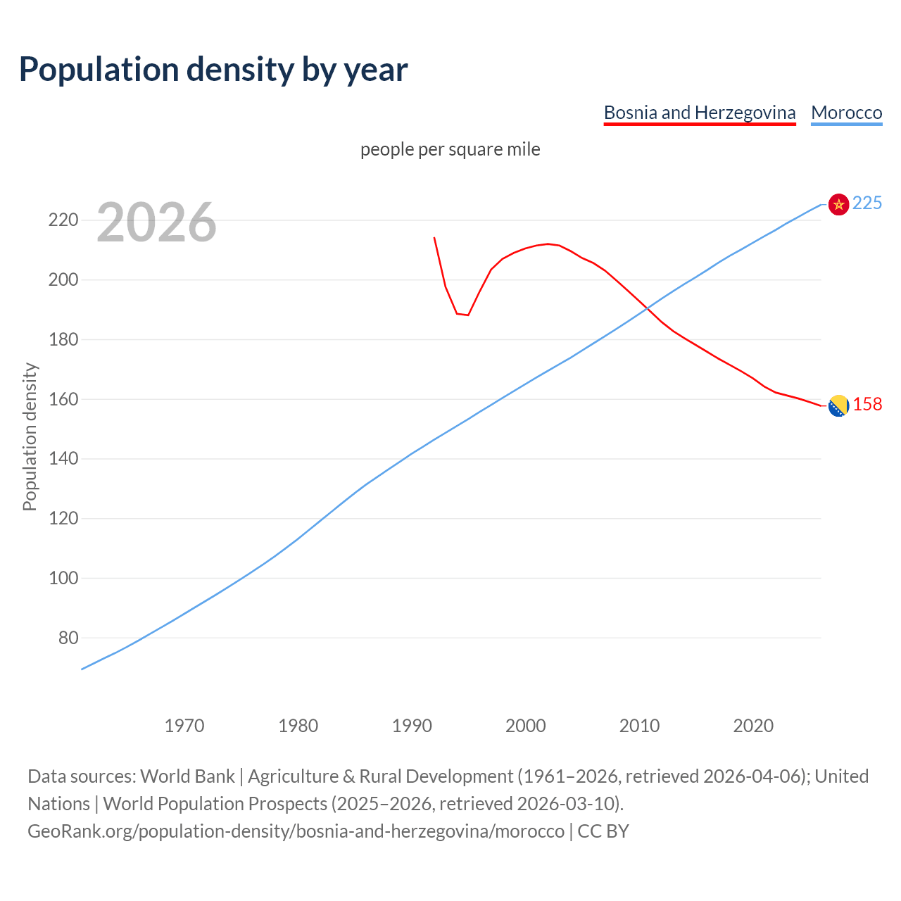 Population density