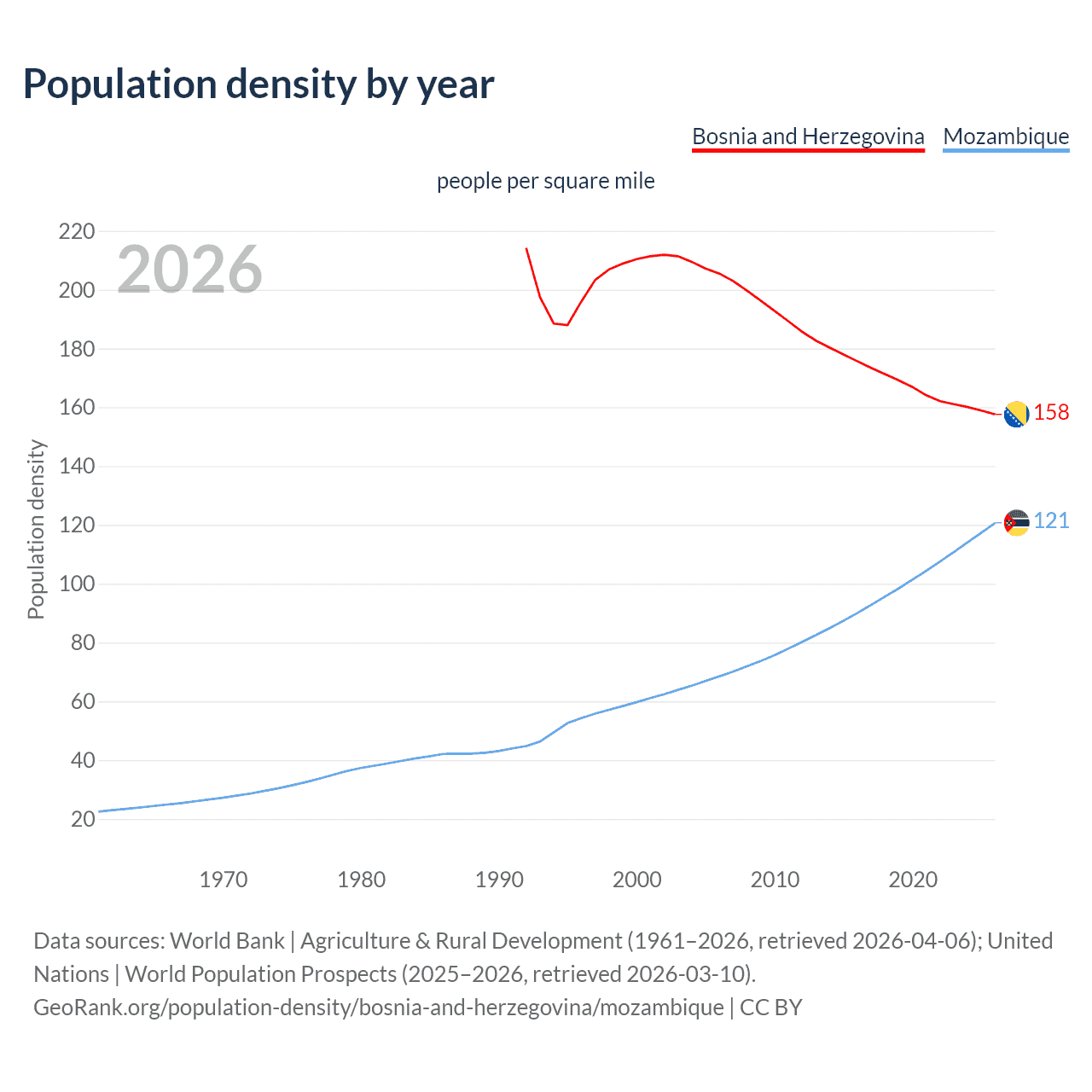 Population density